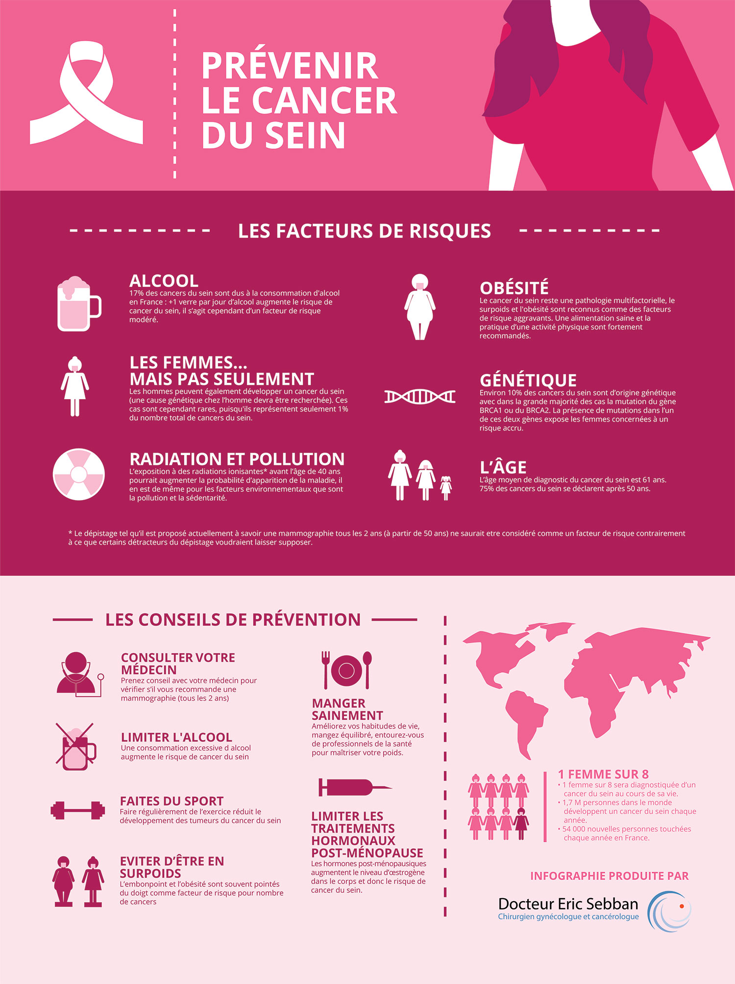 Prévenir le Cancer du sein